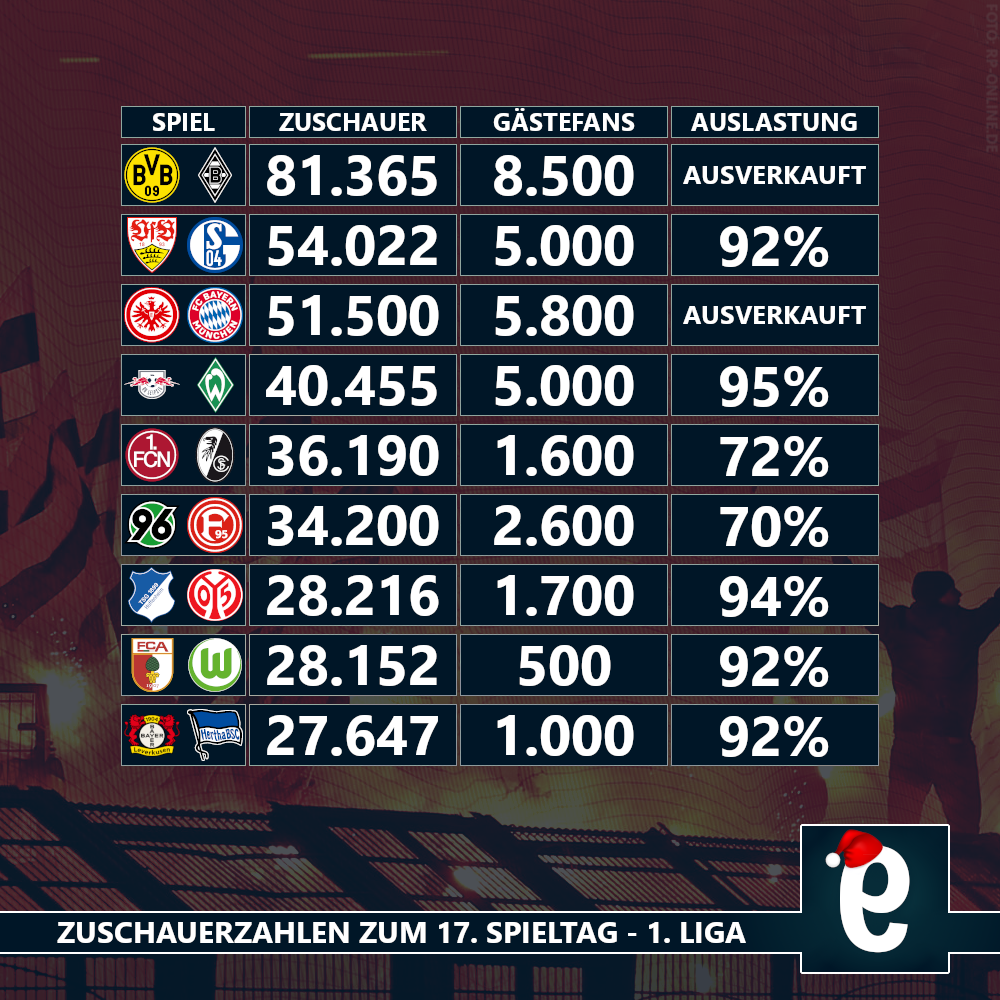 Zuschauerzahlen Bundesliga
