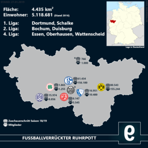 Fußballvereine im Ruhropott - Die falsche 9