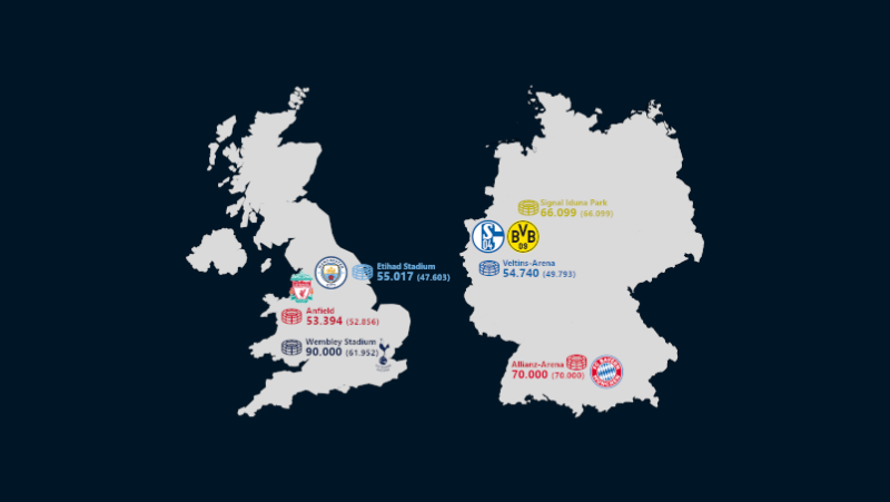 Deutsch-englische Champions League Wochen