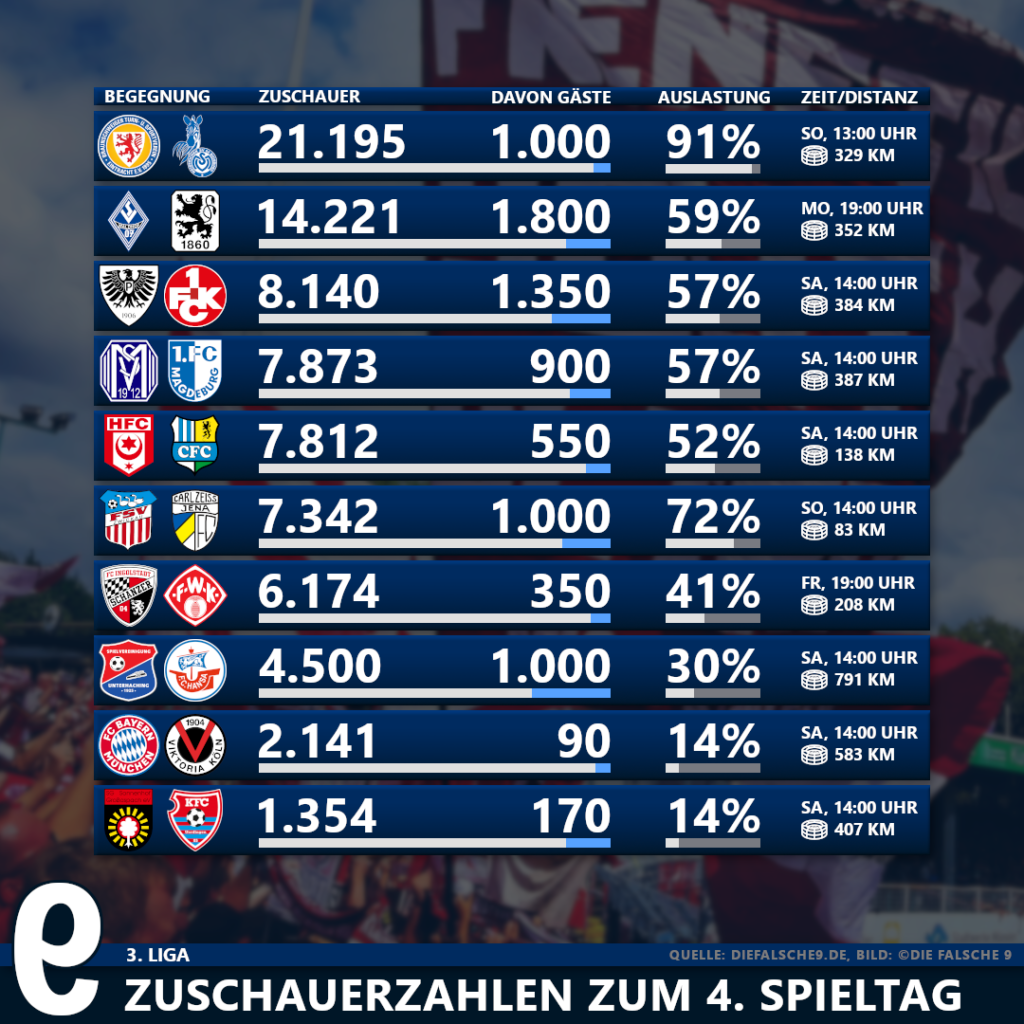 3. Liga: Zuschauerzahlen & Auswärtsfahrer des 4. Spieltag - Die falsche 9
