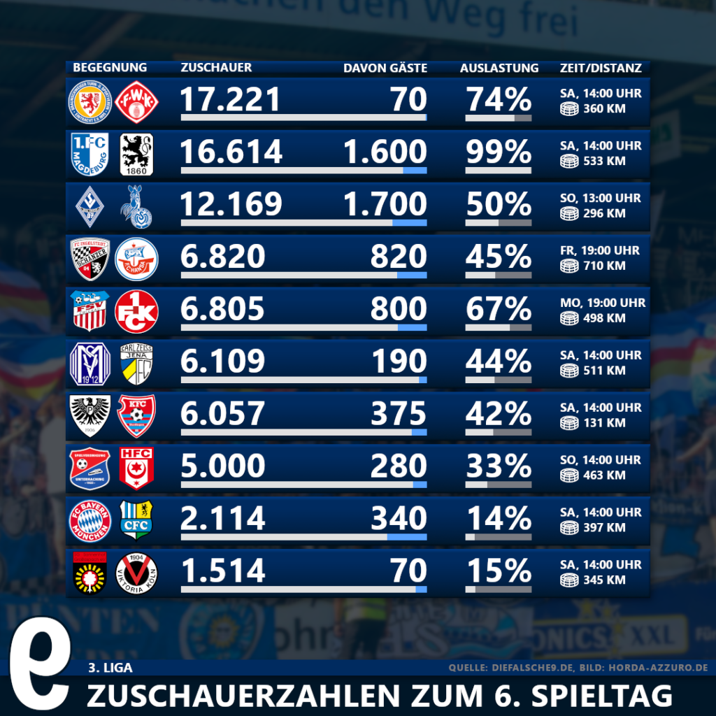 3. Liga: Zuschauerzahlen & Auswärtsfahrer des 6. Spieltag - Die falsche 9