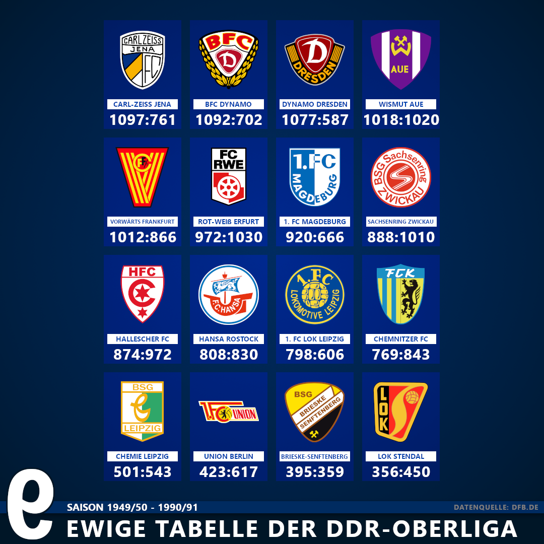 Ddr Oberliga Ewige Tabelle