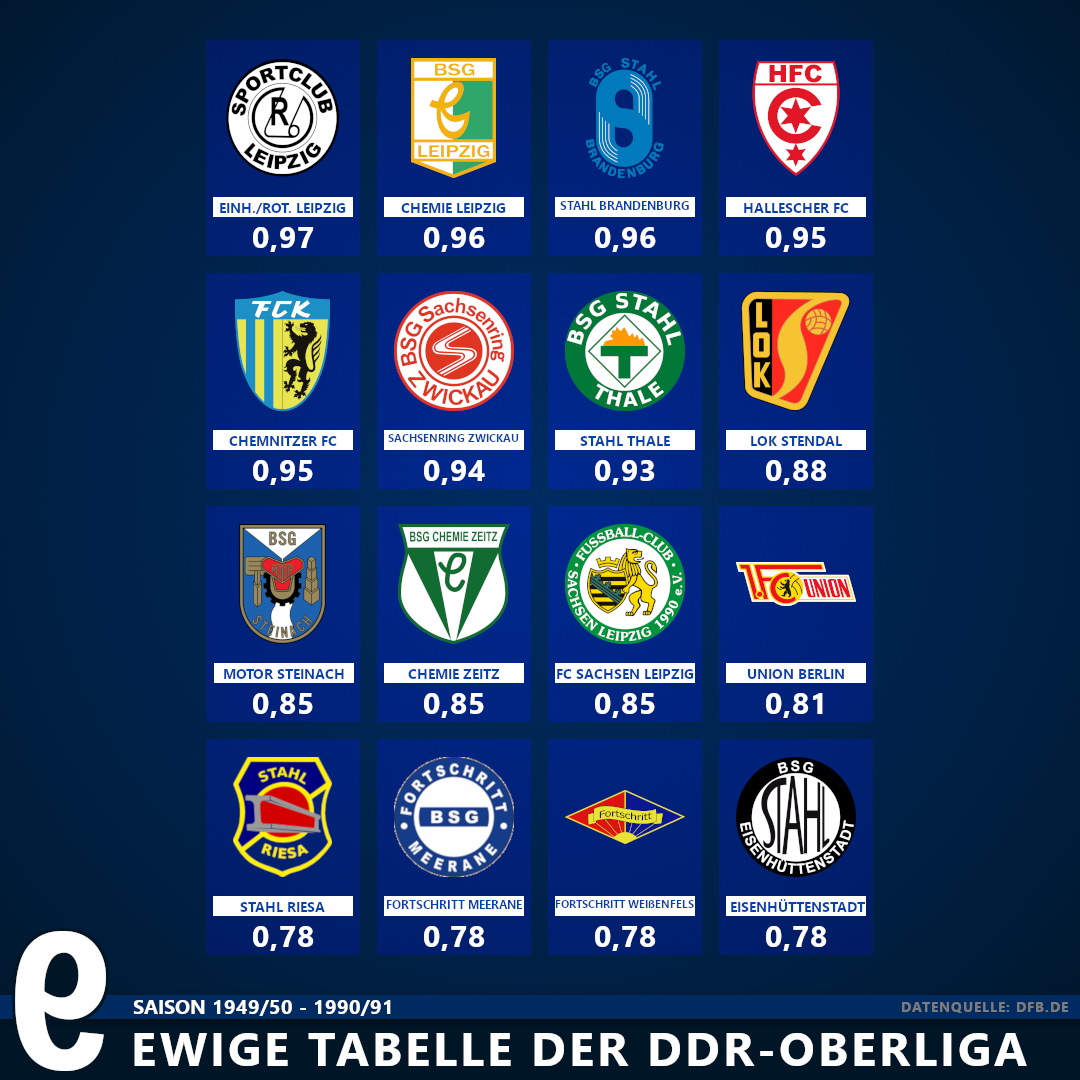 Ddr Oberliga Ewige Tabelle