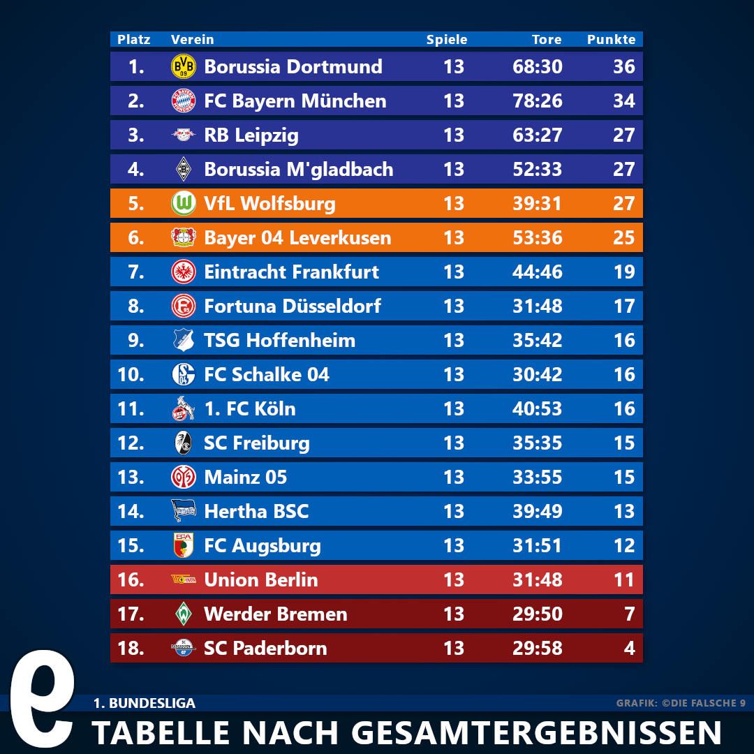 13-lister-over-bundesliga-tabelle-2020-21-aktuell-hier-finden-sie