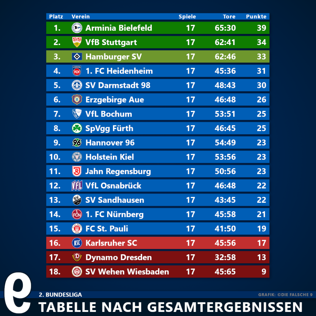 Ergebnisse nach Hin und Rückspiel 2. Bundesliga Die falsche 9