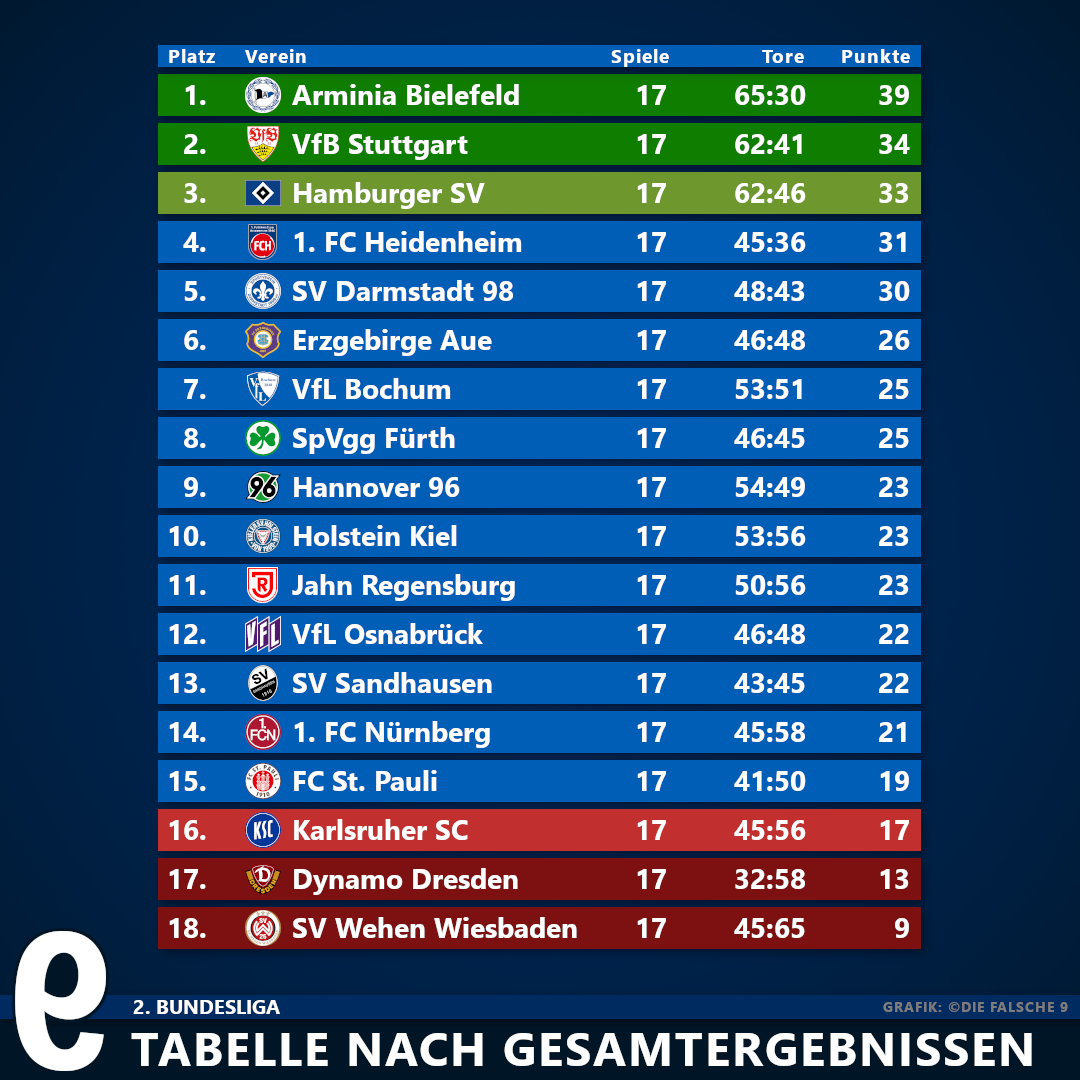 2-bundesliga-tabelle-aktuell