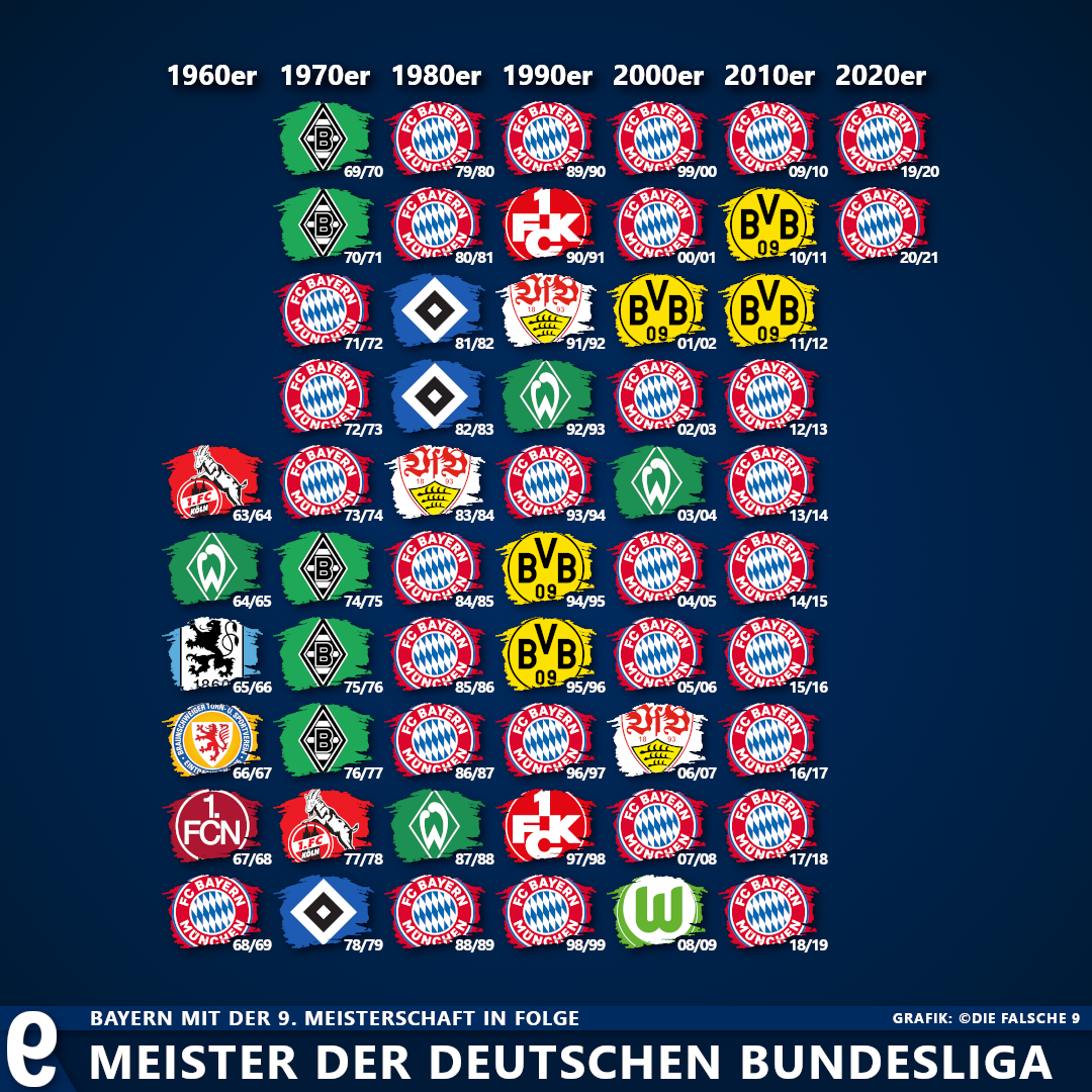 Alle Meister und Vizemeister der Bundesliga  Die falsche 9