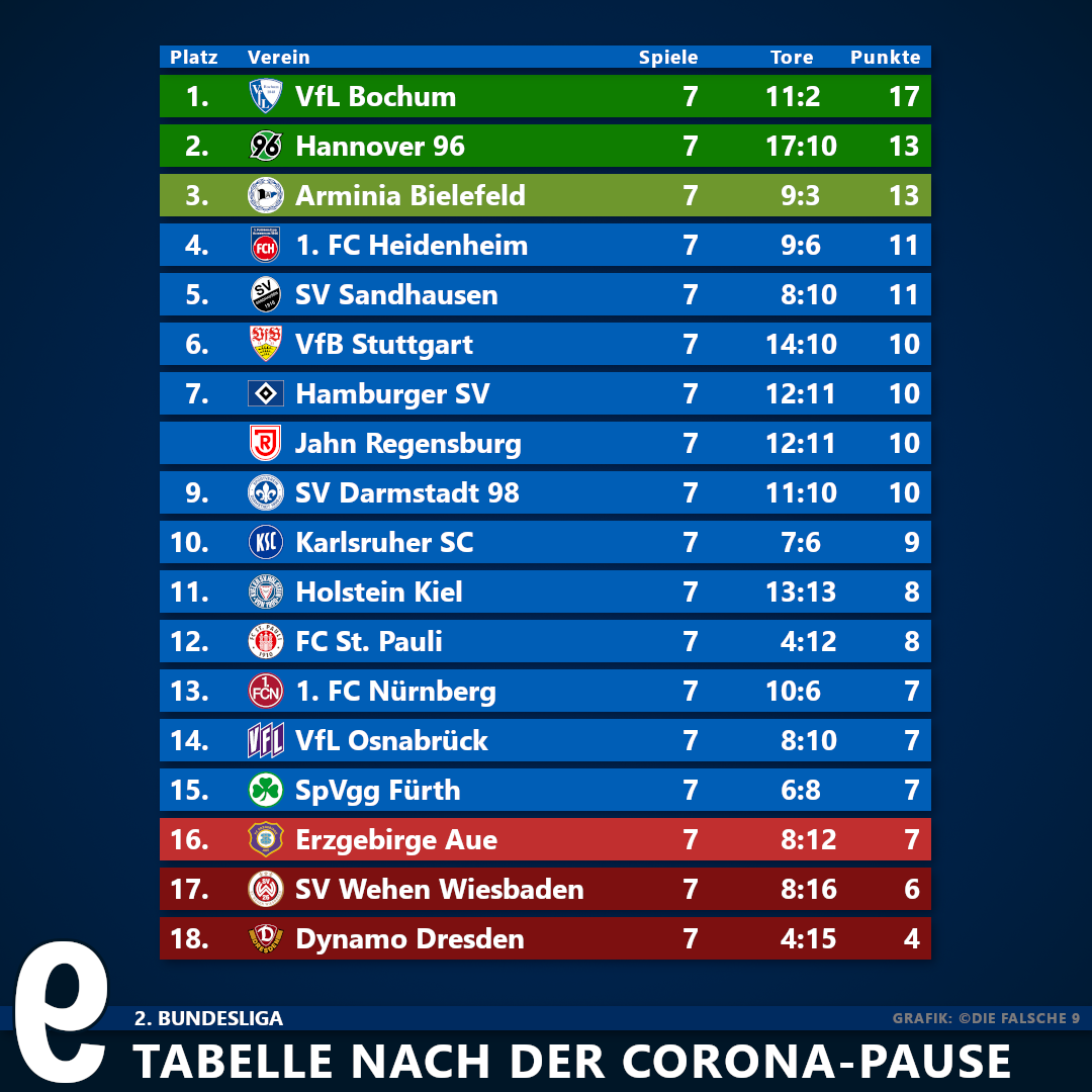 1 3 Liga Tabellen Nach Der Corona Pause Die Falsche 9