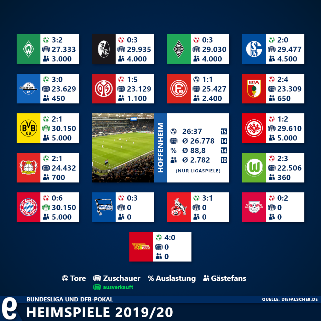 Zuschauerrückblick 19/20 TSG Hoffenheim Die falsche 9