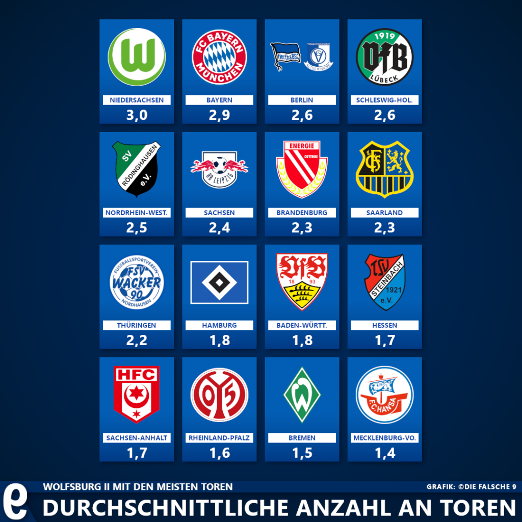 Bundesliga Spieltag Mit Den Meisten Toren Die Vereine mit den meisten Toren 2019/20 – Die falsche 9