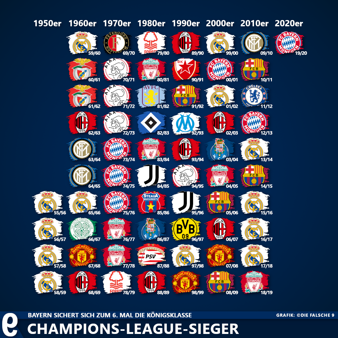 Alle Sieger der UEFA Champions League - Die falsche 9