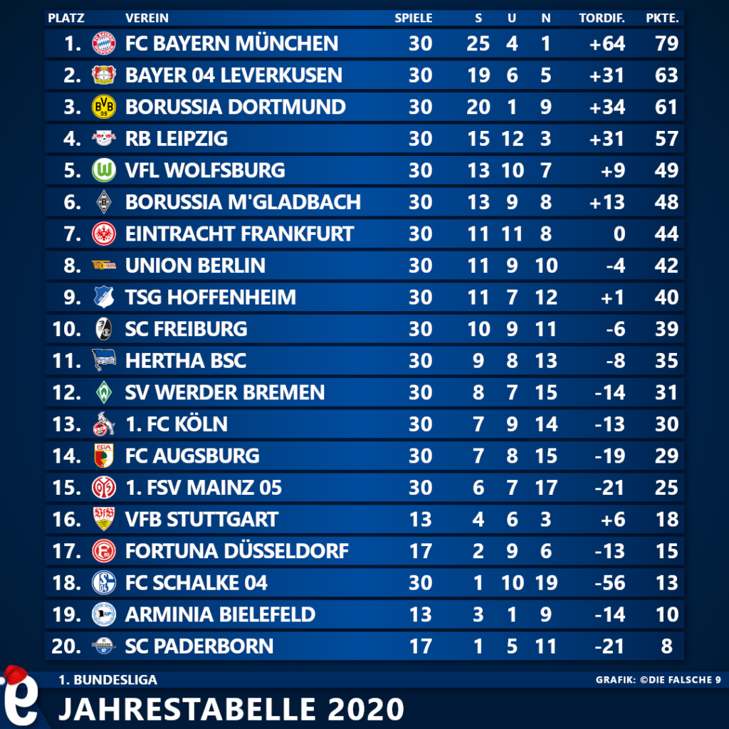 Jahrestabelle 2020 zur 1. Bundesliga Die falsche 9