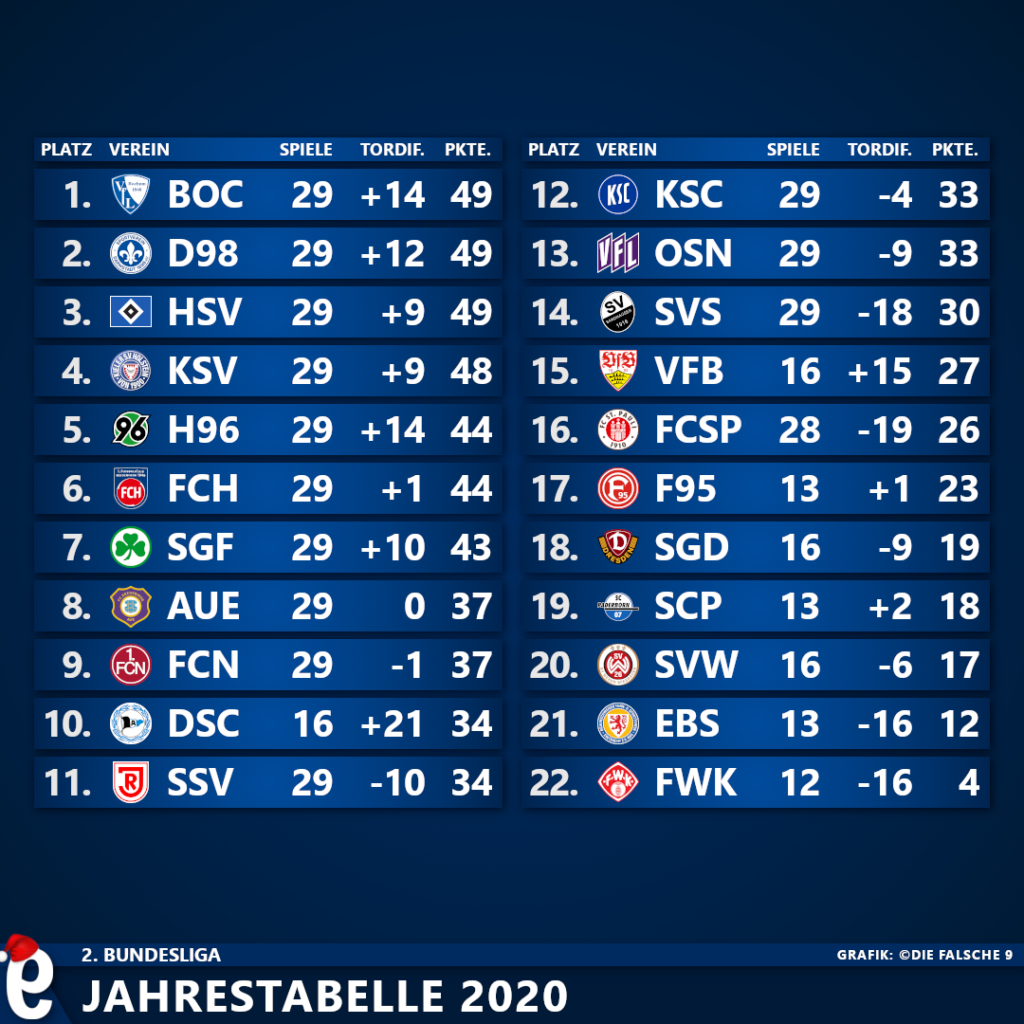Jahrestabelle 2020 zur 2. Bundesliga – Die falsche 9