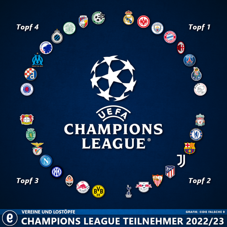 Teilnehmerfeld der Champions League 2022/23 Die falsche 9