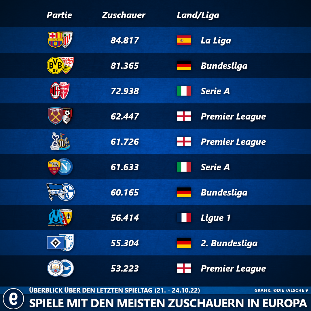 Top 10 Spiele mit den meisten Zuschauern in Europa (21