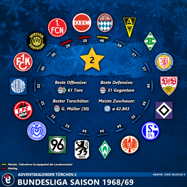 Adventskalender 2. Türchen Bundesliga 1968/69 Die falsche 9