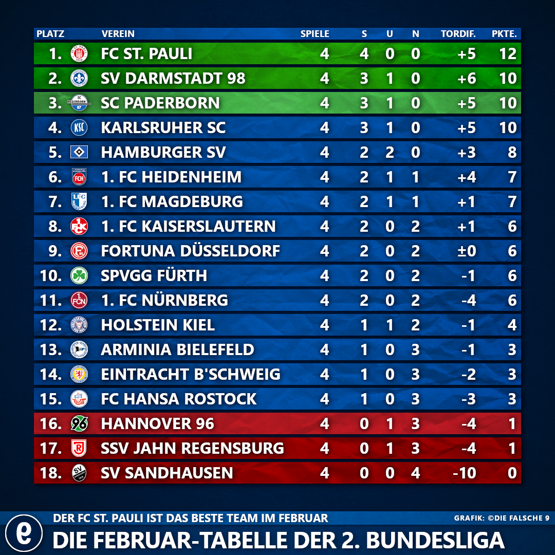 Die Februar-Tabelle der 2