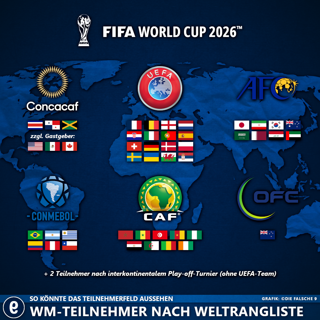 So könnte das Teilnehmerfeld der Weltmeisterschaft 2026 aussehen Die