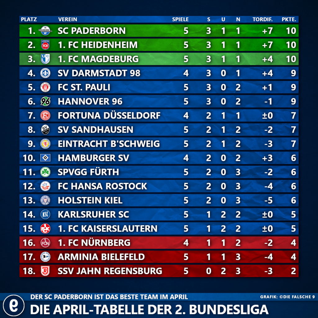 Die April Tabelle Der 2 Bundesliga Die Falsche 9 die-april-tabelle-der-2-bundesliga-die-falsche-9