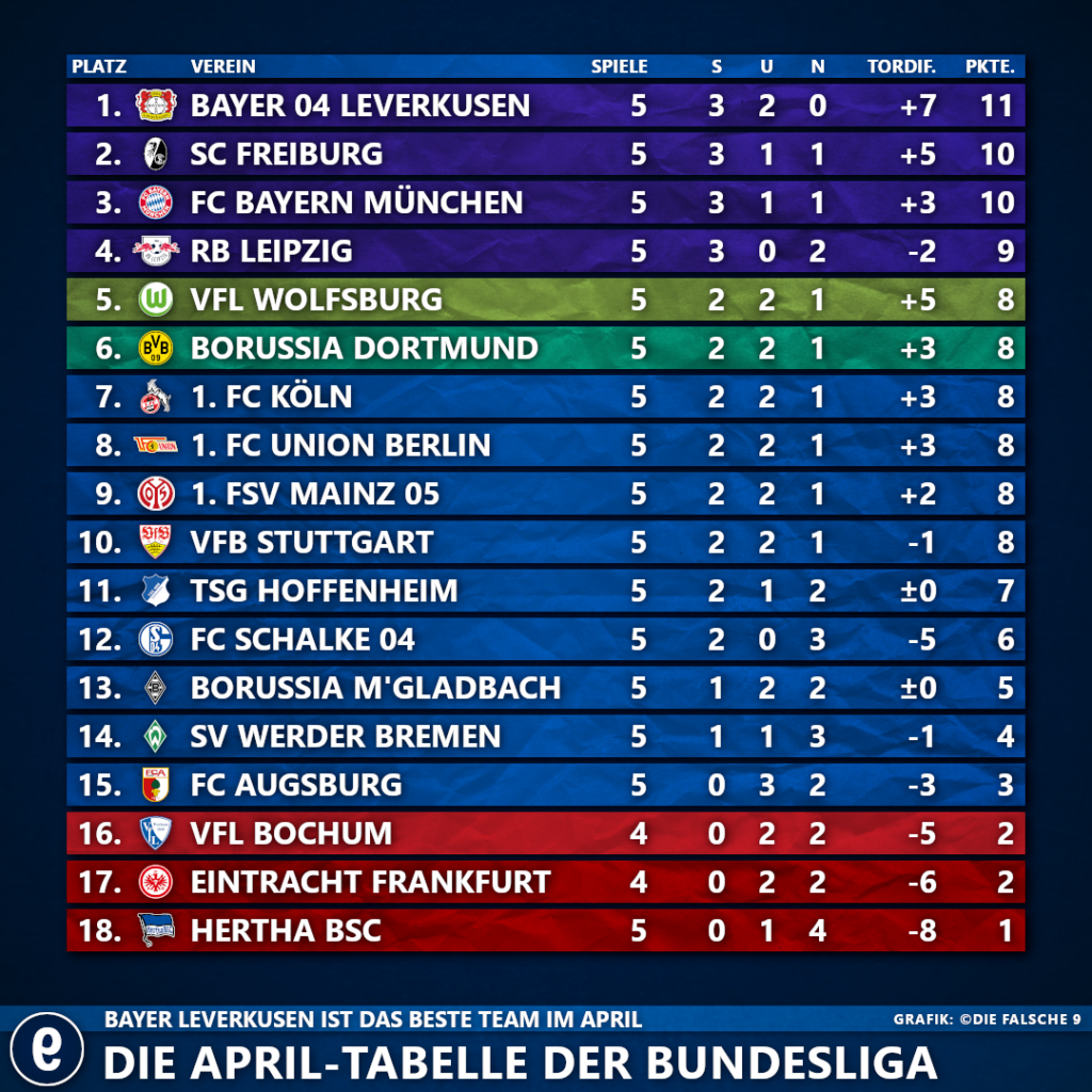 Wann Gibt Es 6 Sterne In Der Bundesliga Die April-Tabelle der Bundesliga – Die falsche 9