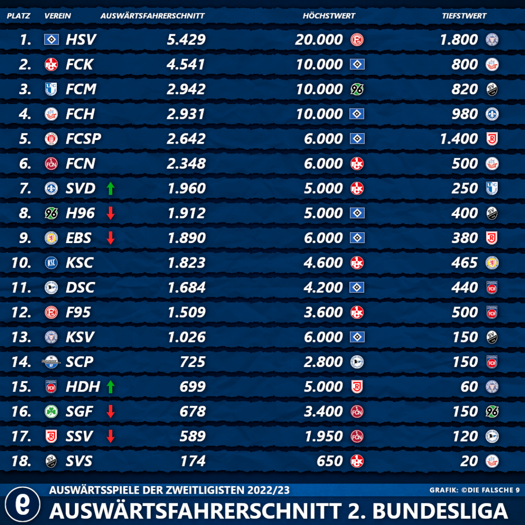 2. BUNDESLIGA TABELLE HEUTE 2022/2023, 2. BUNDESLIGA TABELLE AKTUELL