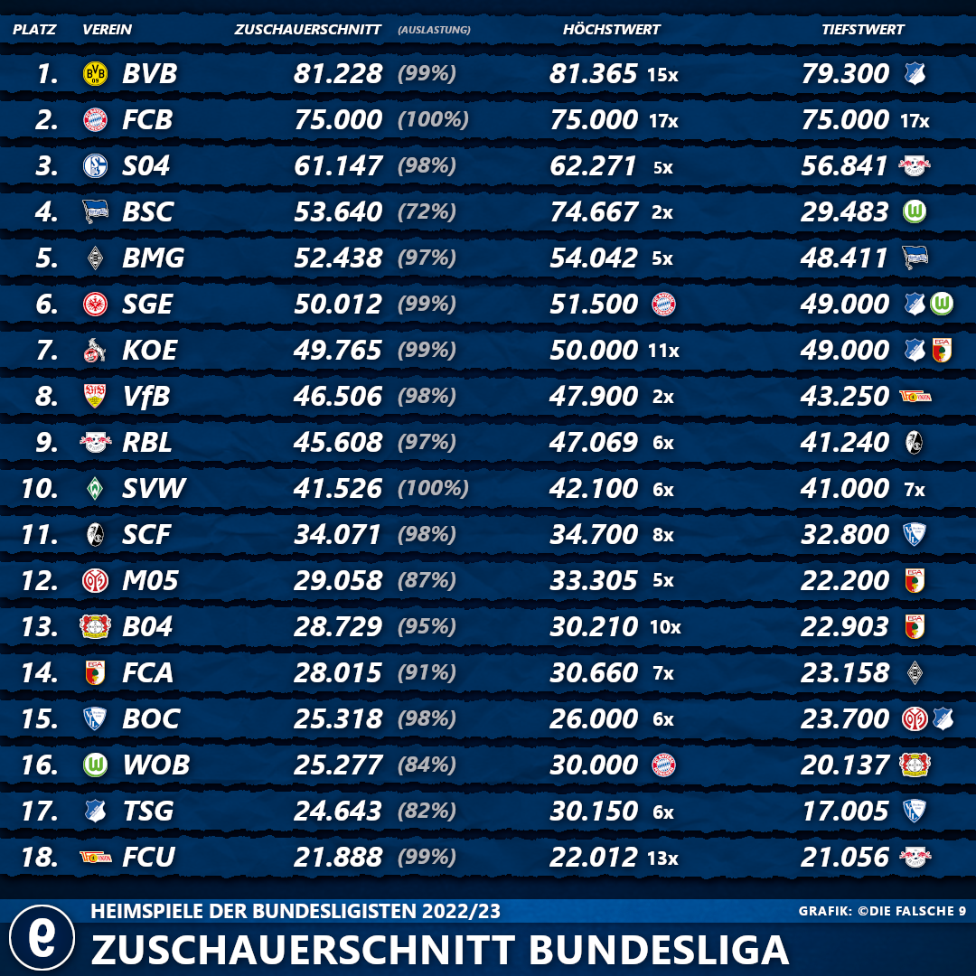 BUNDESLIGA TABELLE HEUTE 2022/2023