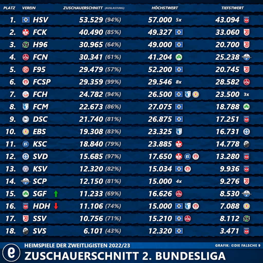 2. BUNDESLIGA TABELLE HEUTE 2022/2023