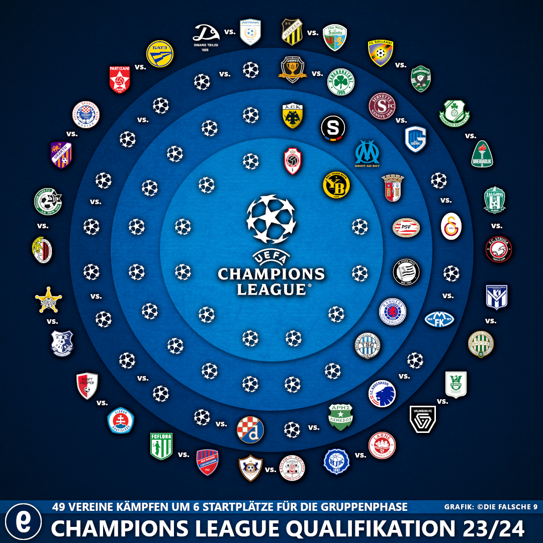 Qualifikation zur UEFA Champions League 2023/24