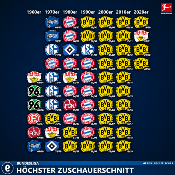 Bundesliga: Höchster Zuschauerschnitt aller Saisons – Die falsche 9