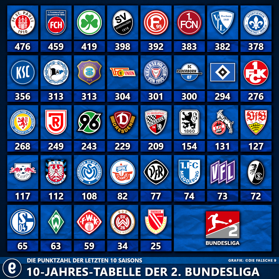 Bundesliga: Der SC Freiburg führt die Tabelle der Bundesliga an