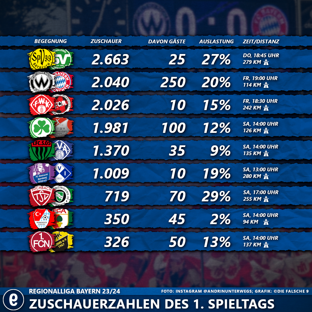 #1SpieltagRLBayern2324