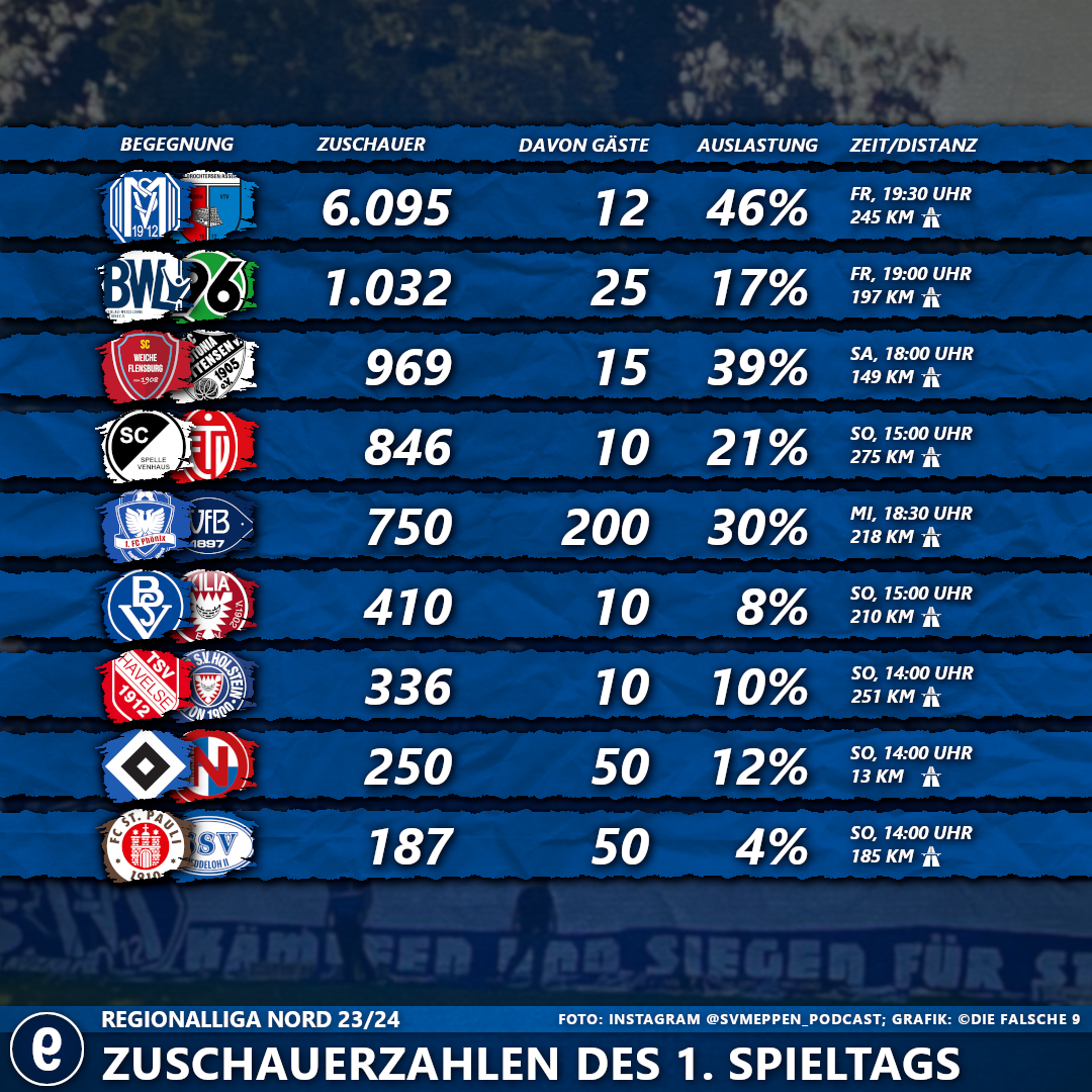 #1SpieltagRLNord2324