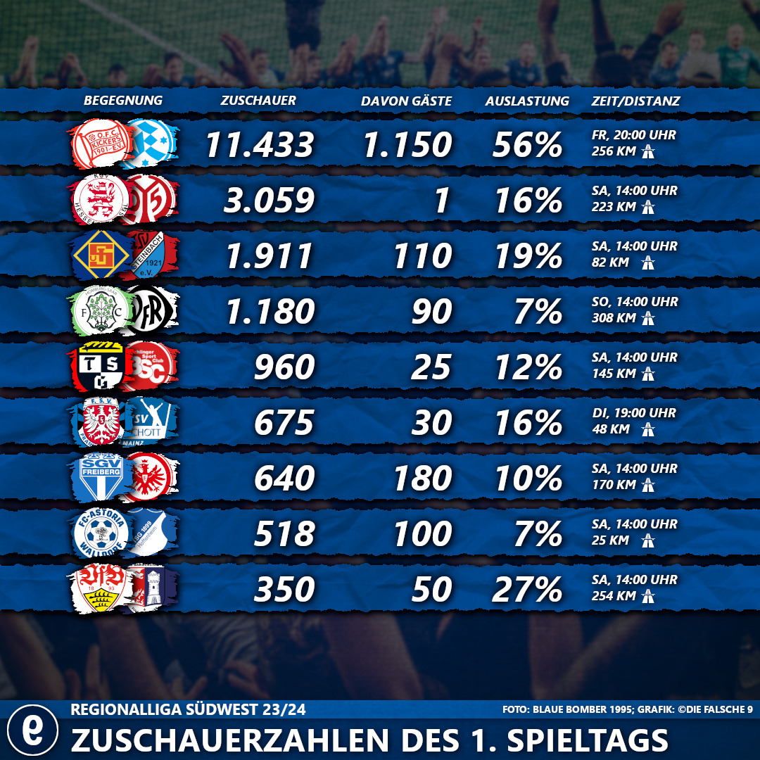 #1SpieltagRLSüdwest2324
