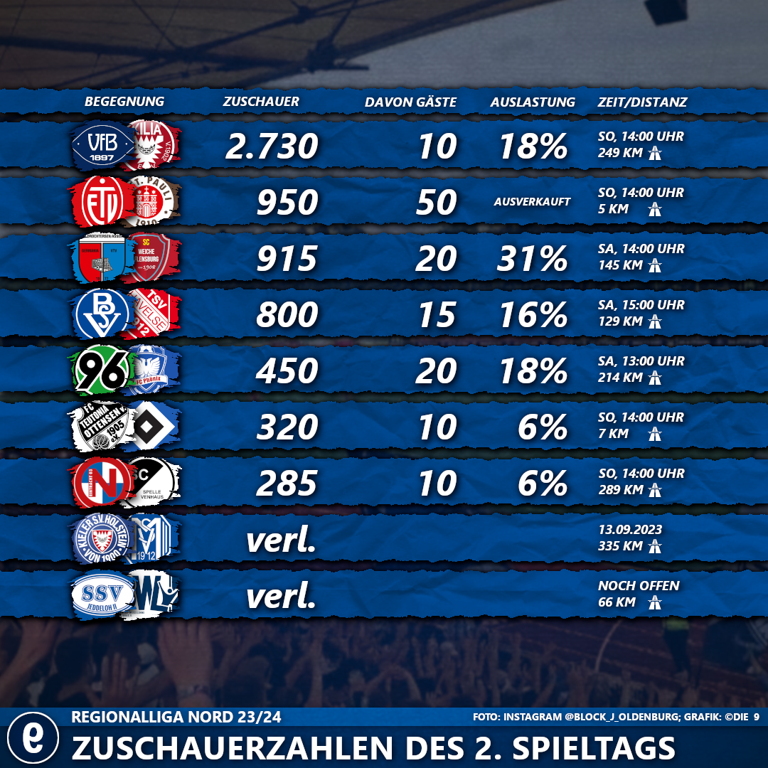 #2SpieltagRLNord2324