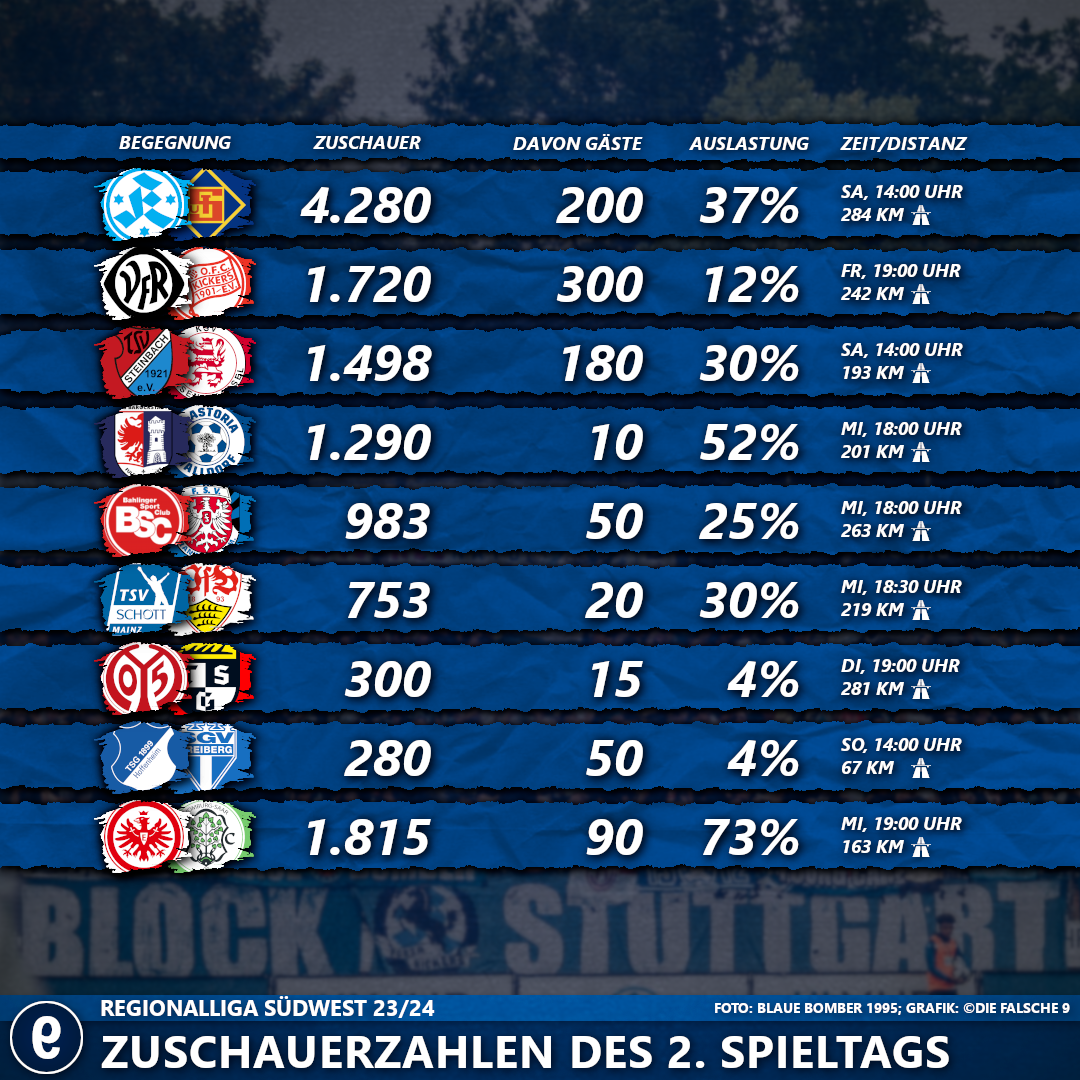 #2SpieltagRLSüdwest2324