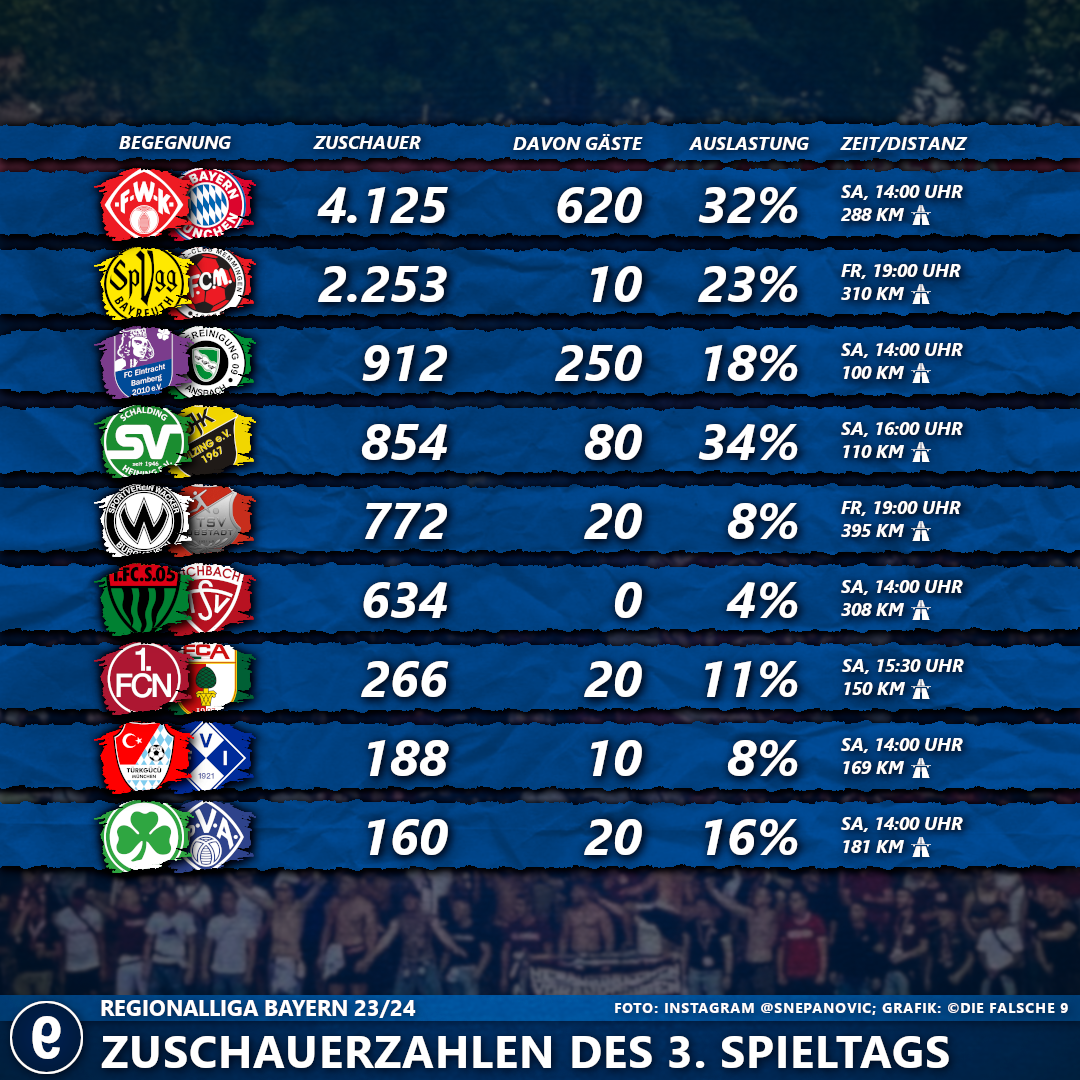 #3SpieltagRLBayern2324