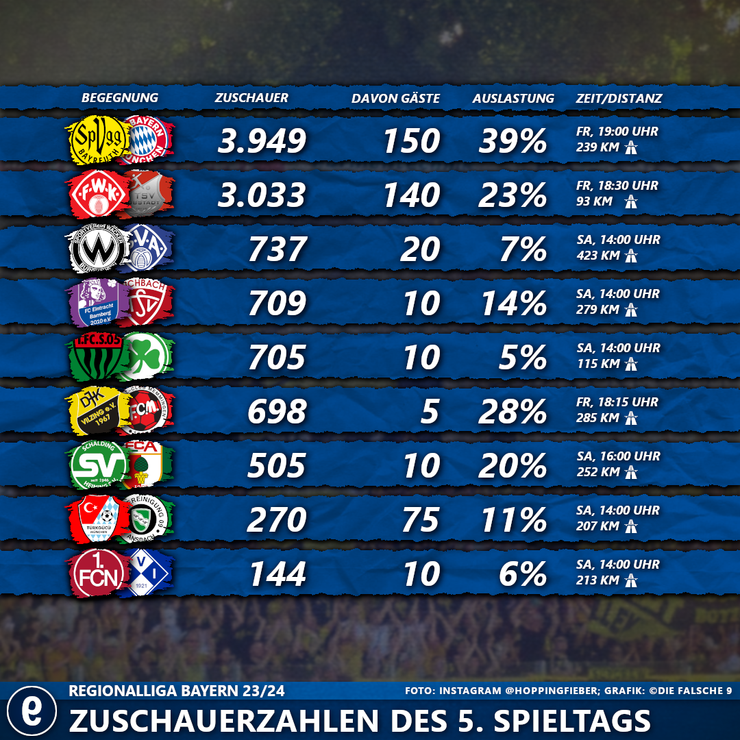 #5SpieltagRLBayern2324