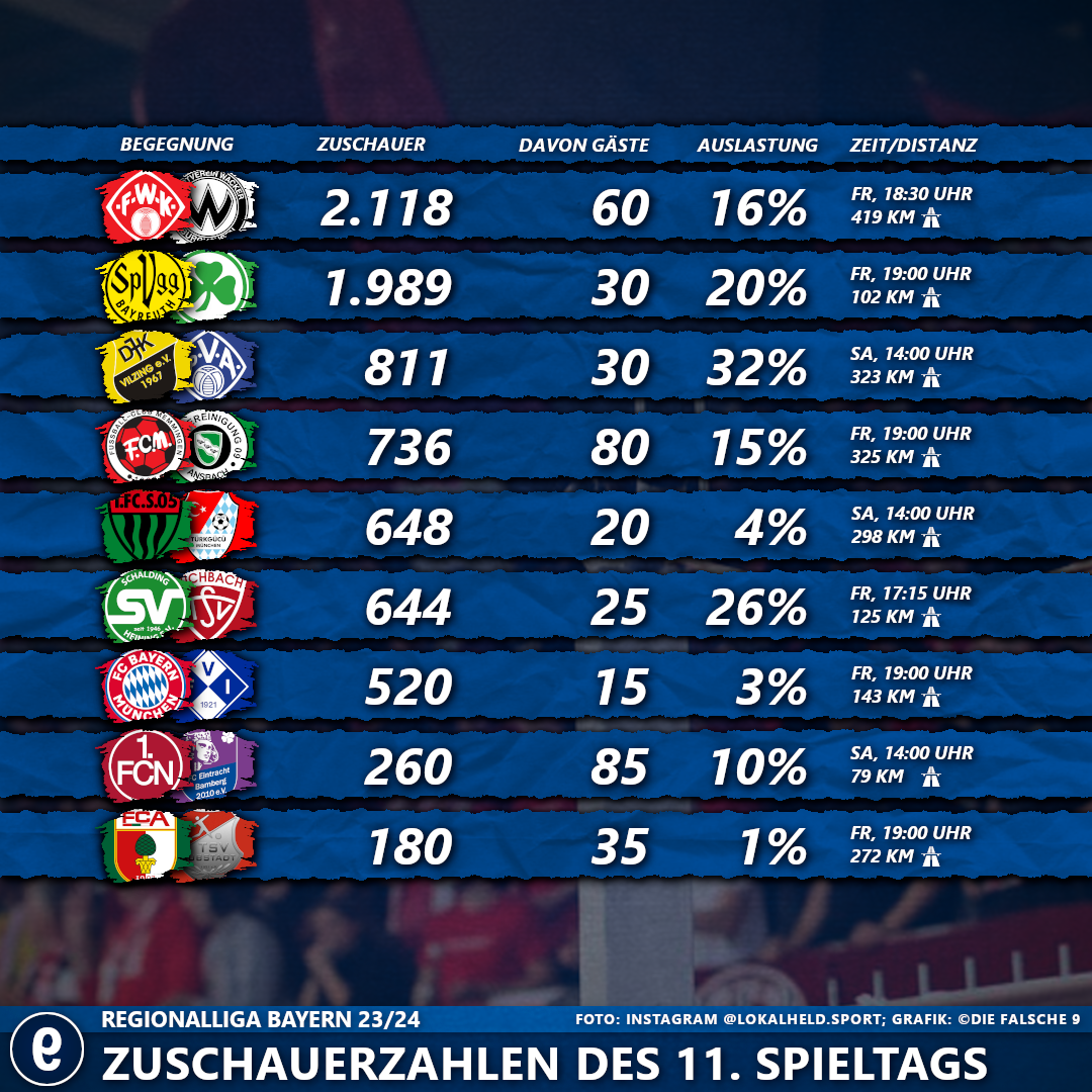 #11SpieltagRLBayern2324