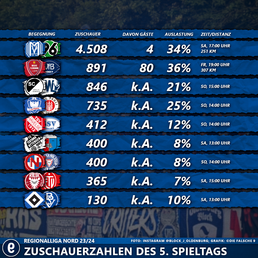 #5SpieltagRLNord2324