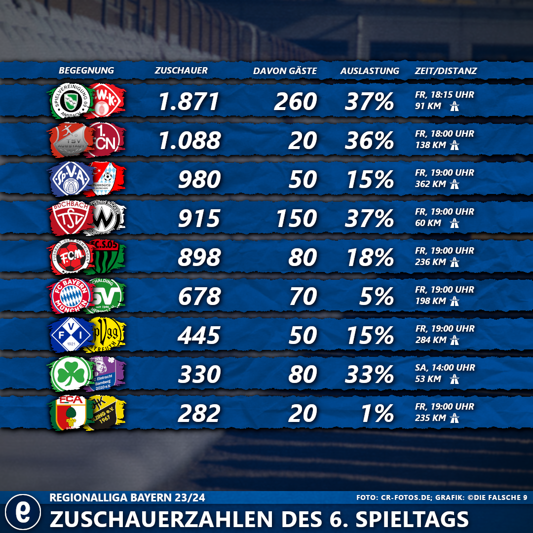 #6SpieltagRLBayern2324