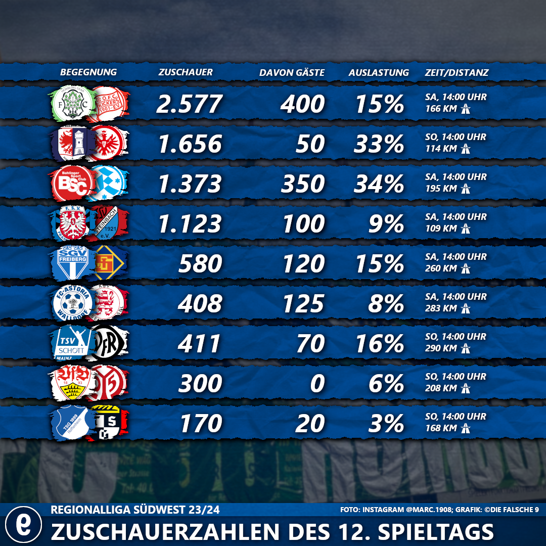 #12SpieltagRLSüdwest2324