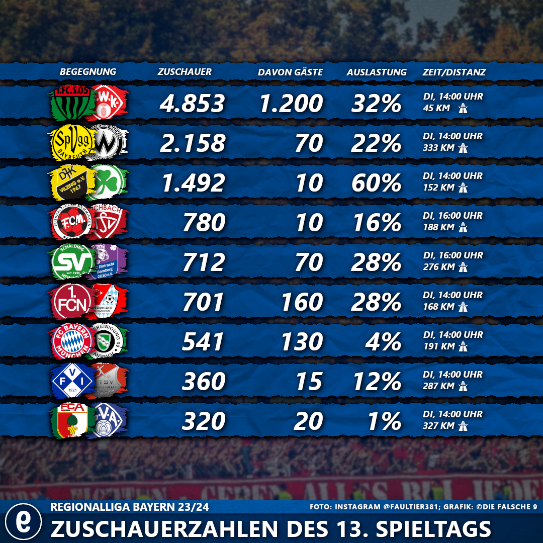 #13SpieltagRLBayern2324