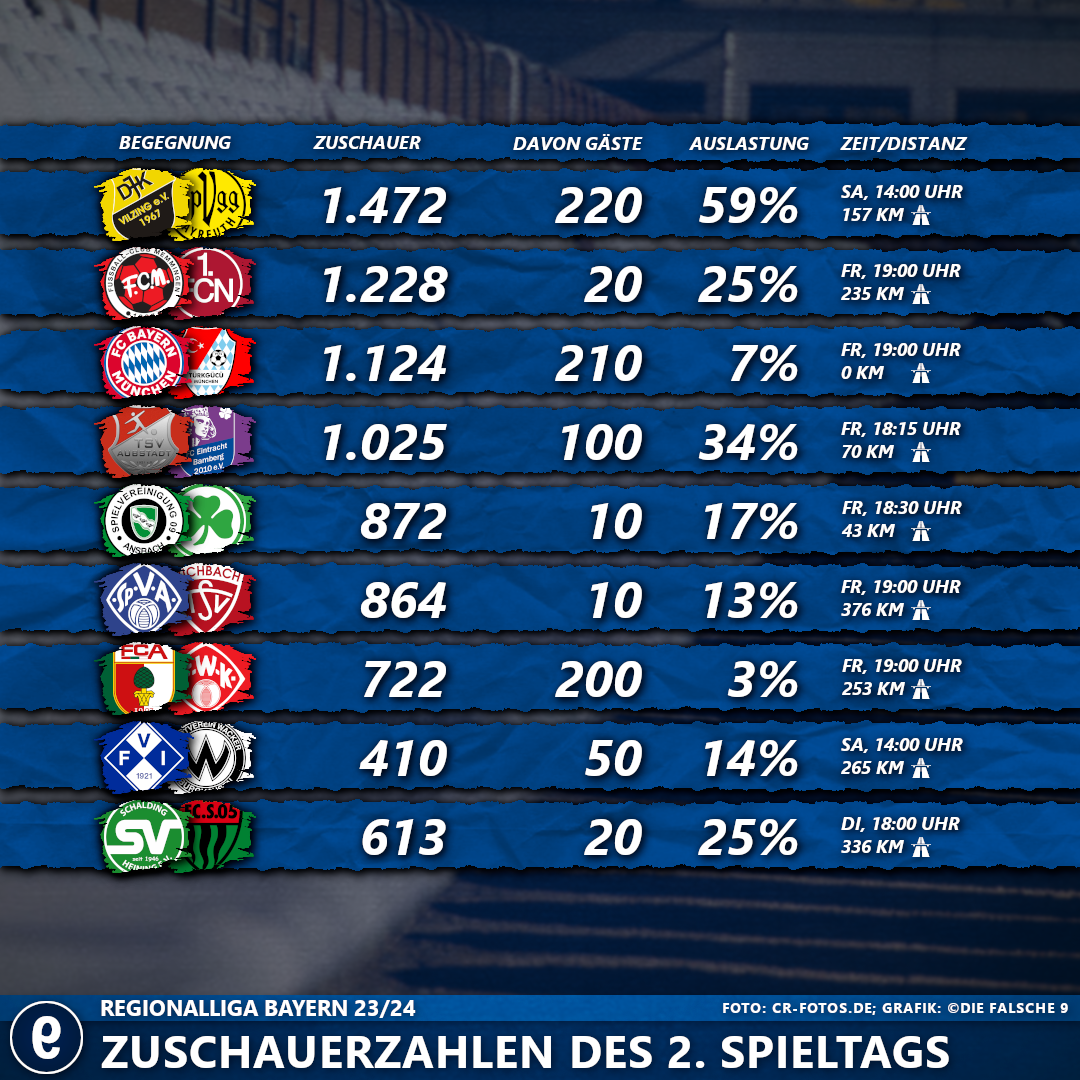#2SpieltagRLBayern2324