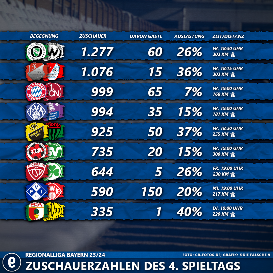 #4SpieltagRLBayern2324