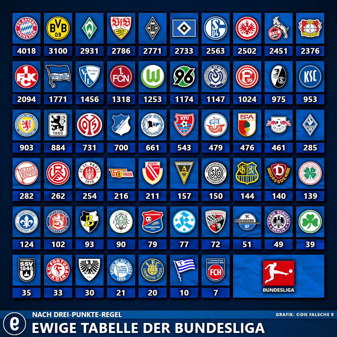Die Ewige Tabelle der Bundesliga Die falsche 9