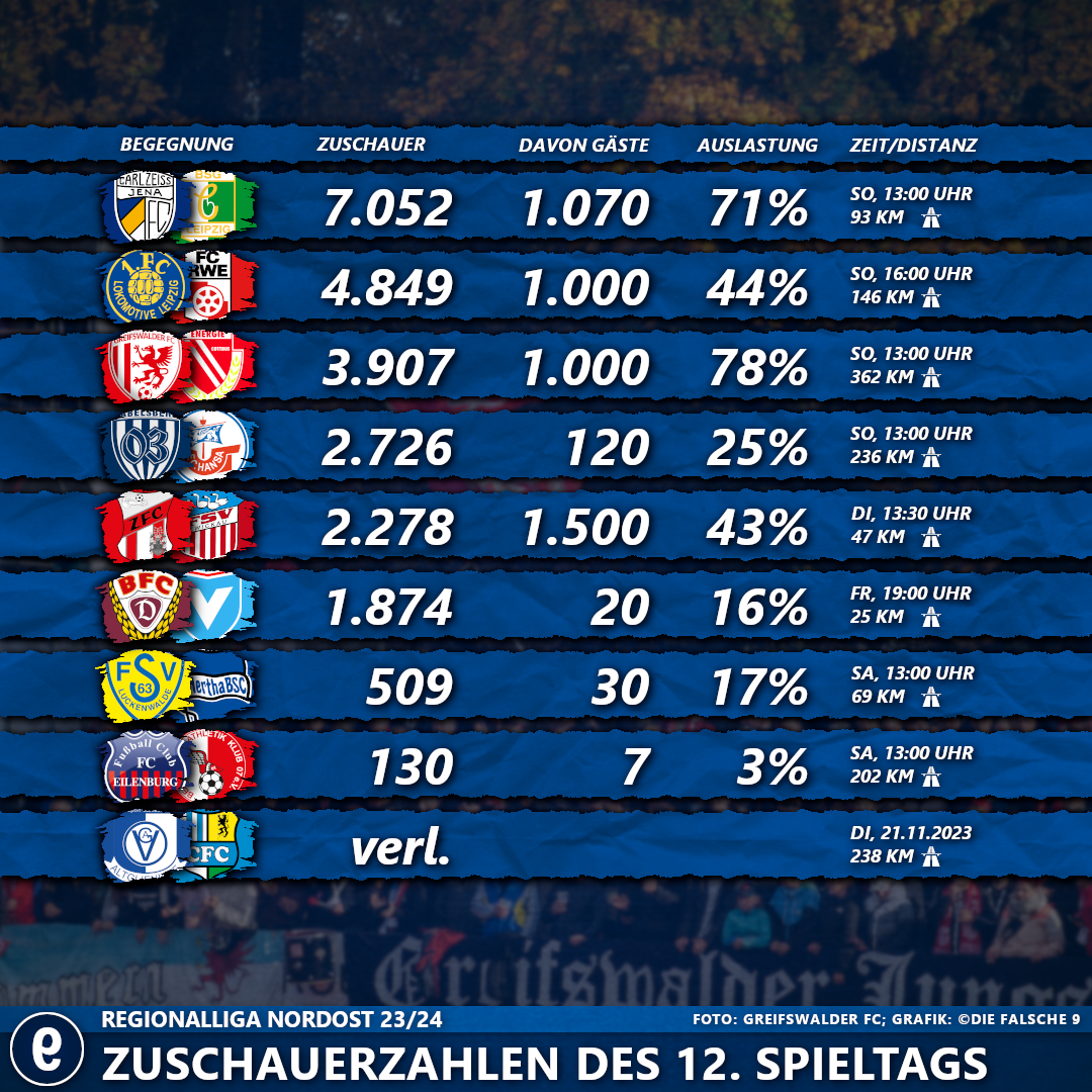 #12SpieltagRLNordost2324