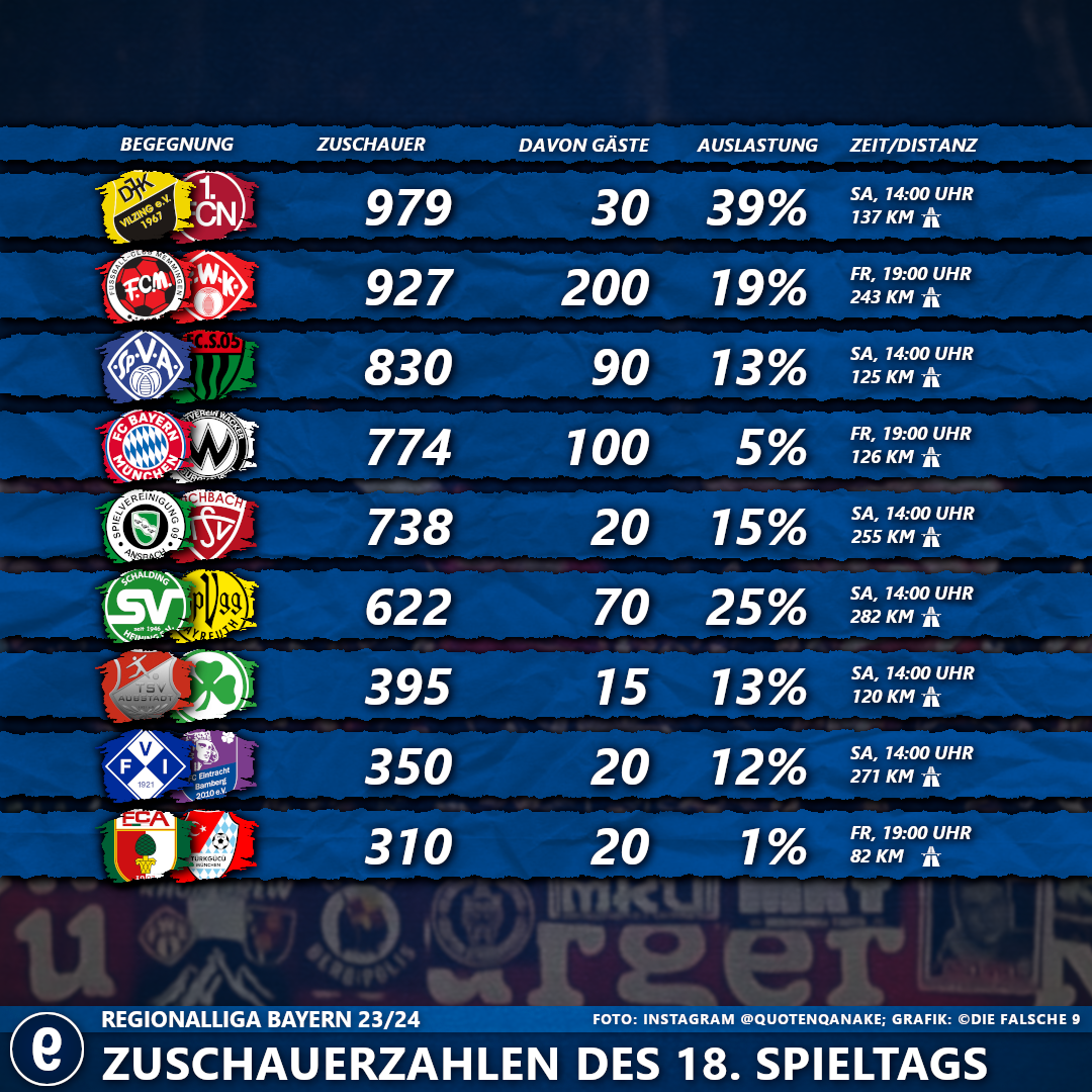 #18SpieltagRLBayern2324