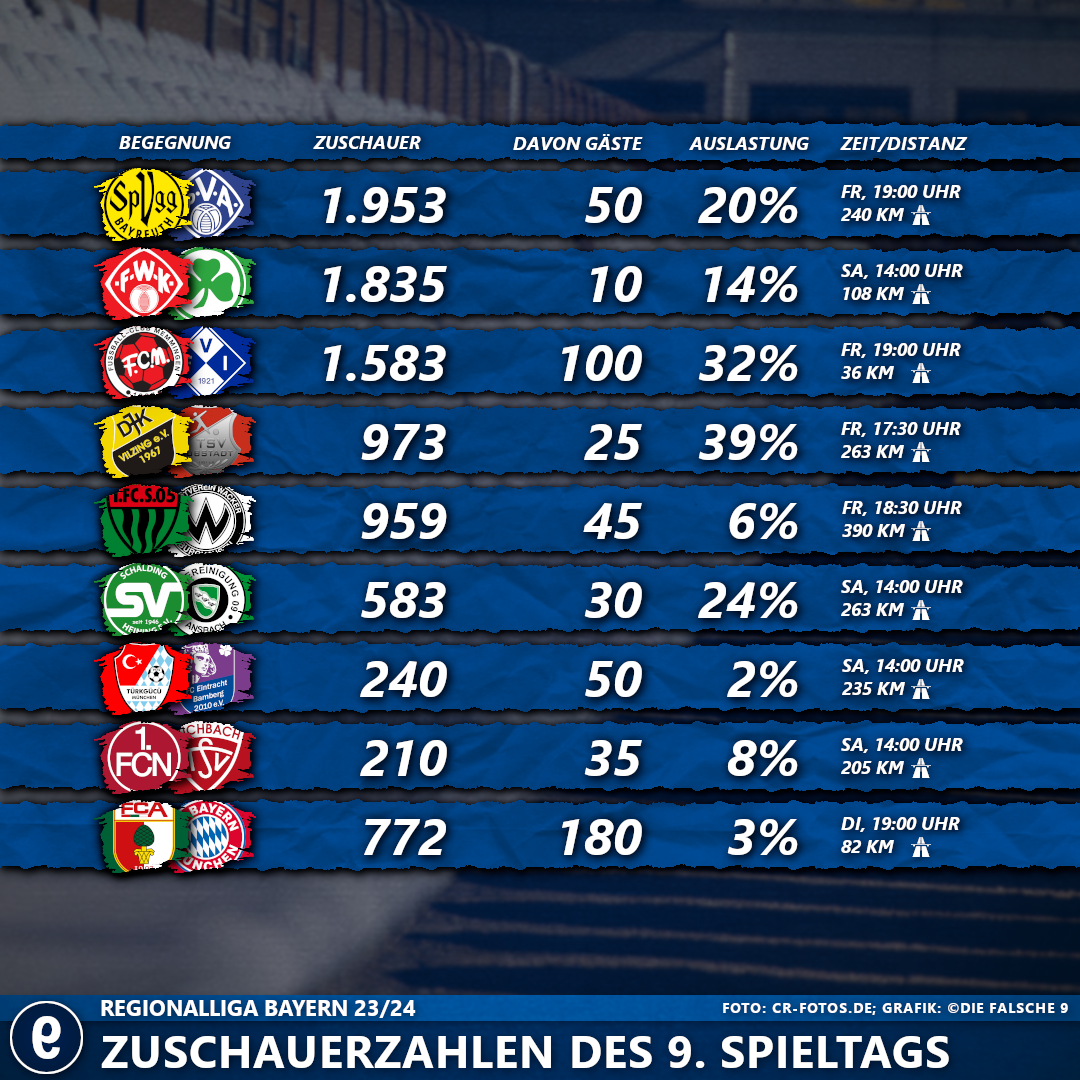 #9SpieltagRLBayern2324