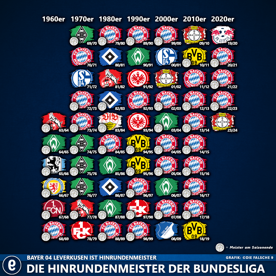 Alle Herbstmeister und Meister der Bundesliga Die falsche 9