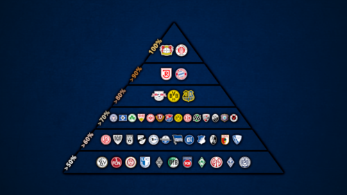 Leverkusen und St. Pauli bei 100%! Diese Mannschaften blieben am häufigsten ungeschlagen